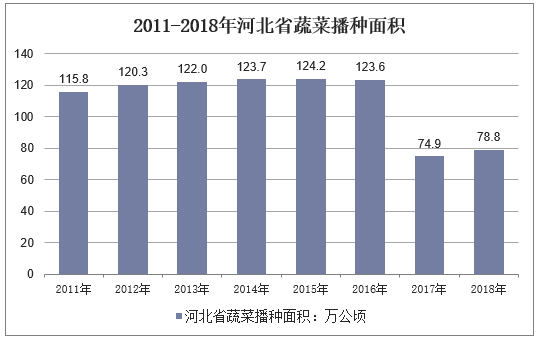 2011-2018年河北省蔬菜播种面积