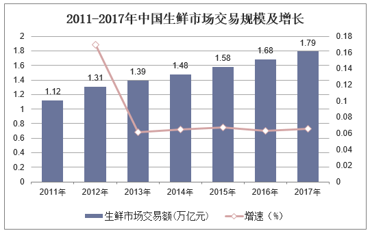 2011-2017年中国生鲜市场交易规模及增长