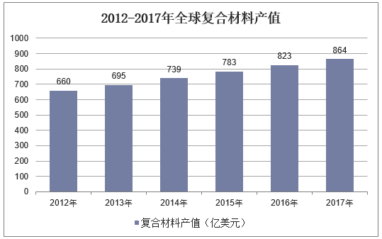 2012-2017年全球复合材料产值