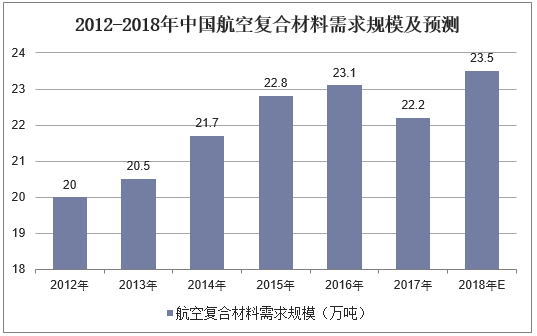 2012-2018年中国航空复合材料需求规模及预测