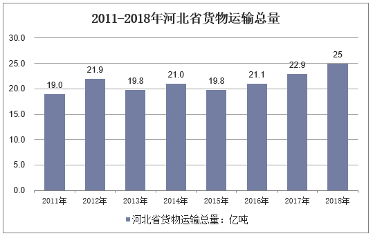 2011-2018年河北省货物运输总量
