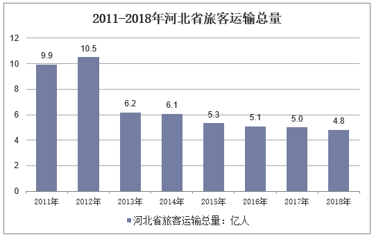 2011-2018年河北省旅客运输总量