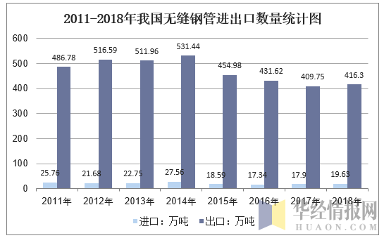 2011-2018年我国无缝钢管进出口数量统计图