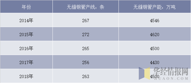 2014-2018年中国无缝钢管产能规模情况