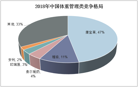 2018年中国体重管理类竞争格局