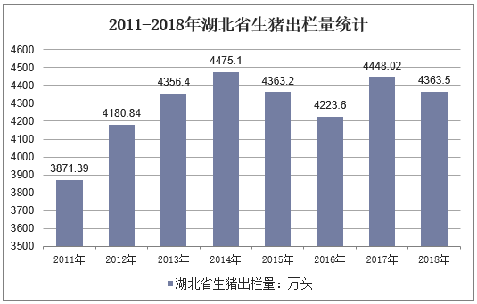 2011-2018年湖北省生猪出栏量统计