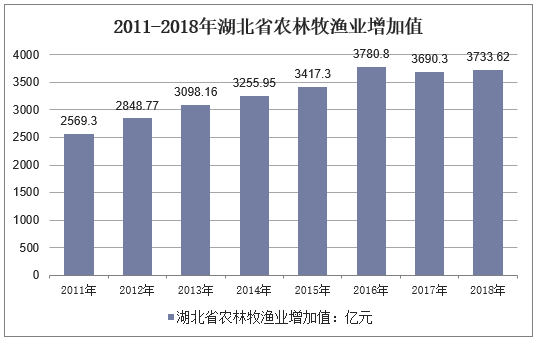 2011-2018年湖北省农林牧渔业增加值
