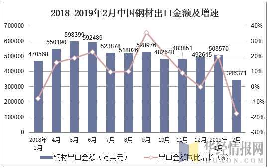 2018-2019年2月中国钢材出口金额及增速