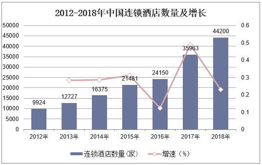 2012-2018年中国连锁酒店数量及增长