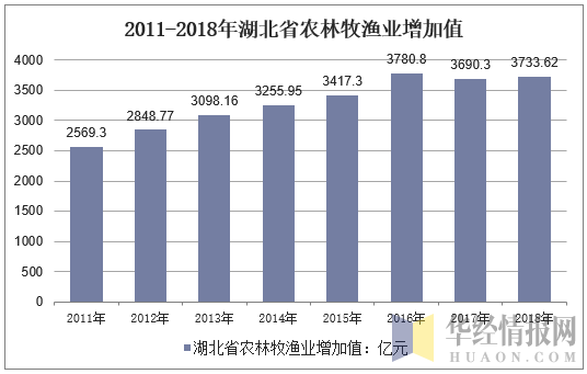 2011-2018年湖北省农林牧渔业增加值