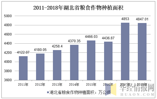 2011-2018年湖北省粮食作物种植面积