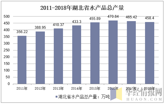2011-2018年湖北省水产品总产量