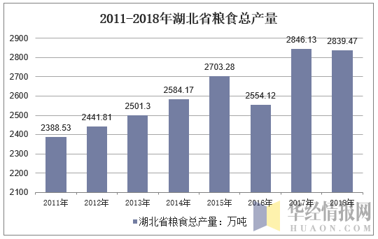 2011-2018年湖北省粮食总产量