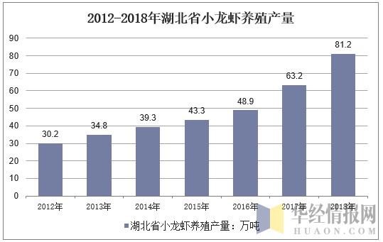 2012-2018年湖北省小龙虾养殖产量