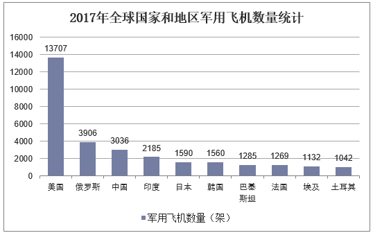 2017年全球国家和地区军用飞机数量统计