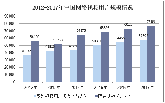 2012-2017年中国网络视频用户规模情况