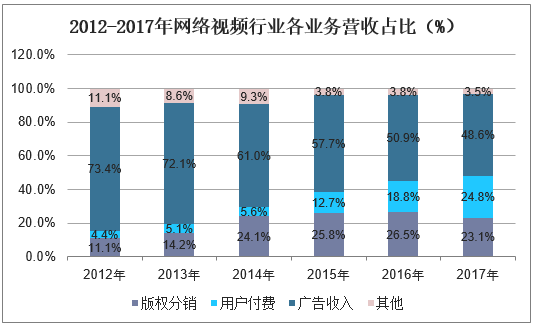 2012-2017年网络视频行业各业务营收占比（%）