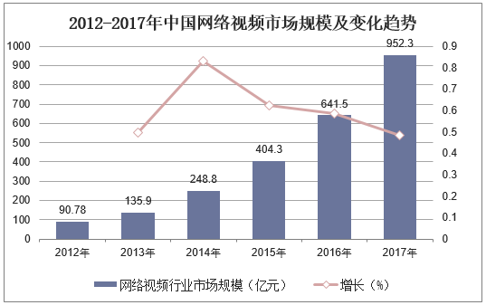 2012-2017年中国网络视频市场规模及变化趋势