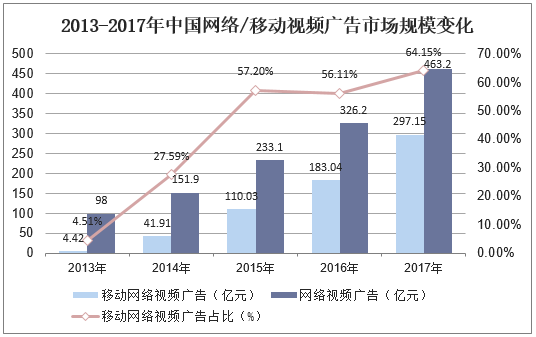 2013-2017年中国网络/移动视频广告市场规模变化