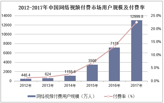 2012-2017年中国网络视频付费市场用户规模及付费率