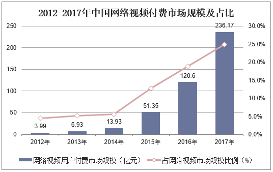 2012-2017年中国网络视频付费市场规模及占比