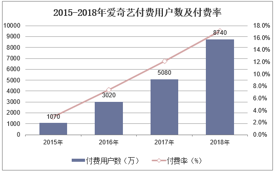 2015-2018年爱奇艺付费用户数及付费率