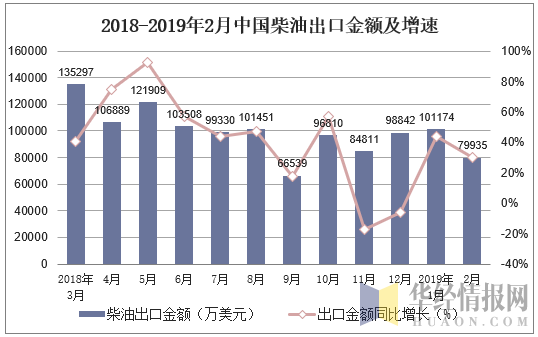 2018-2019年2月中国柴油出口金额及增速