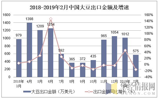 2018-2019年2月中国大豆出口金额及增速