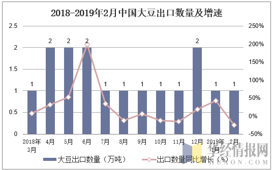 2018-2019年2月中国大豆出口数量及增速