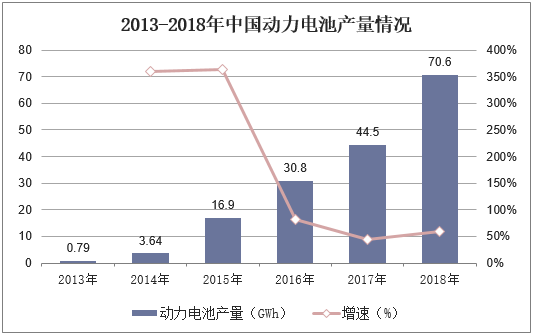 2013-2018年中国动力电池产量情况