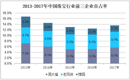 2013-2017年中国珠宝行业前三企业市占率