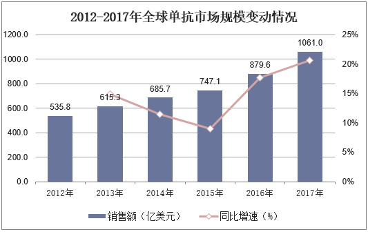 2012-2017年全球单抗市场规模变动情况