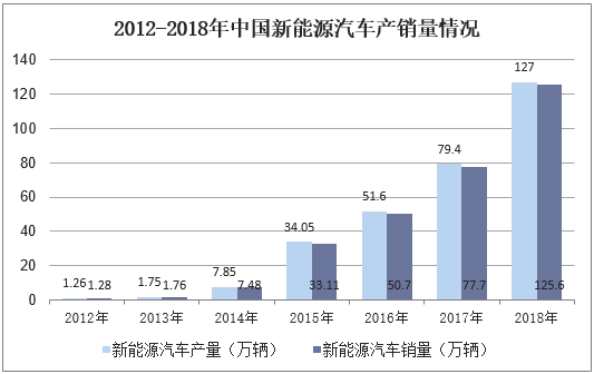 2012-2018年中国新能源汽车产销量情况