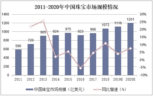 2011-2020年中国珠宝市场规模情况
