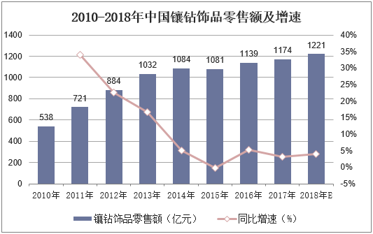 2010-2018年中国镶嵌饰品零售额及增速