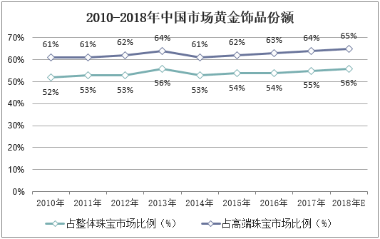 2010-2018年中国市场黄金饰品份额