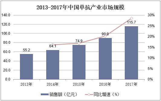 2013-2017年中国单抗产业市场规模