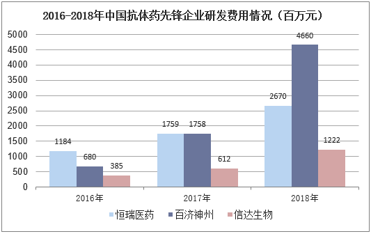 2016-2018年中国抗体药先锋企业研发费用情况