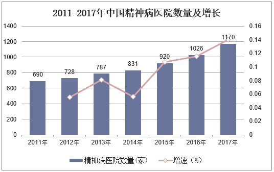2011-2017年中国精神病医院数量及增长
