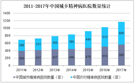 2011-2017年中国城乡精神病医院数量统计