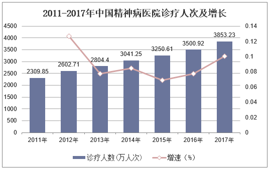 2011-2017年中国精神病医院诊疗人次及增长