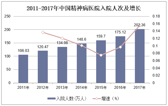 2011-2017年中国精神病医院入院人次及增长
