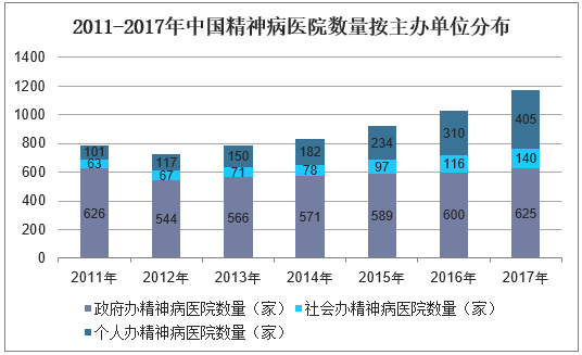 2011-2017年中国精神病医院数量按主办单位分布