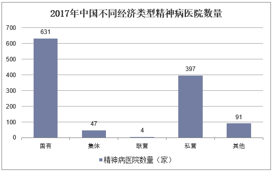 2017年中国不同经济类型精神病医院数量