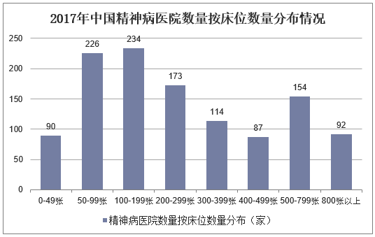 2017年中国精神病医院数量按床位数量分布情况