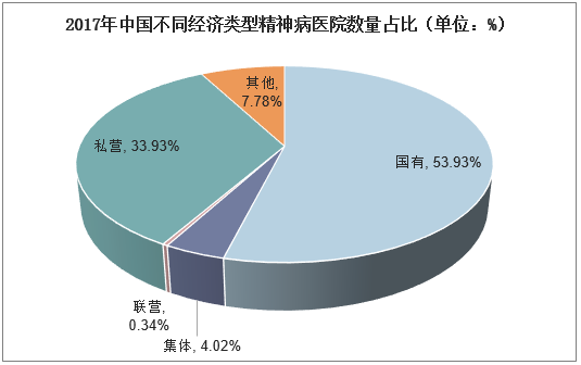 2017年中国不同经济类型精神病医院数量占比（单位：%）