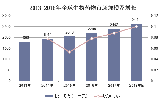 2013-2018年全球生物药市场规模及增长
