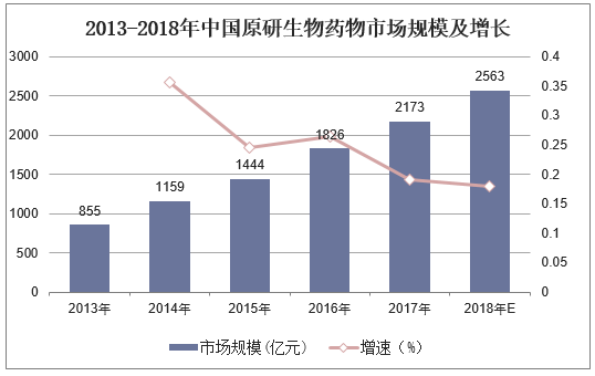 2013-2018年中国原研生物药物市场规模及增长