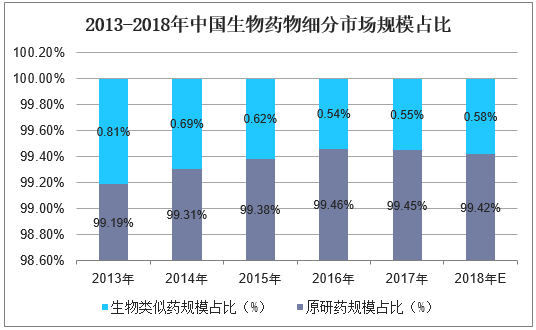2013-2018年中国生物药物细分市场规模占比