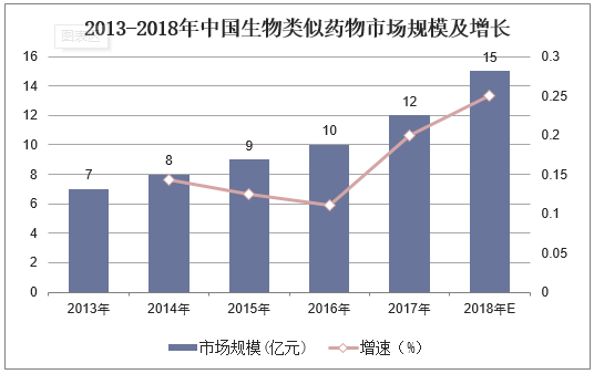 2013-2018年中国生物类似药物市场规模及增长